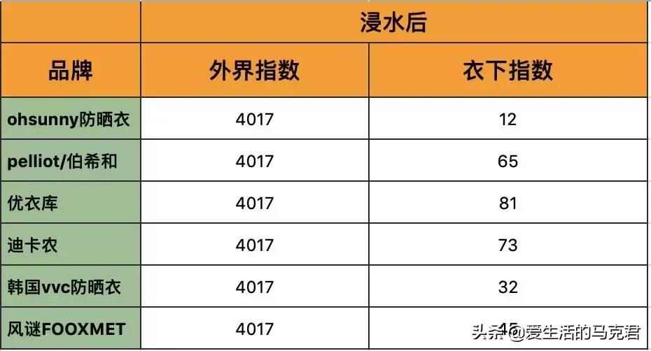 200元以上防晒推荐,防晒服值不值得入手