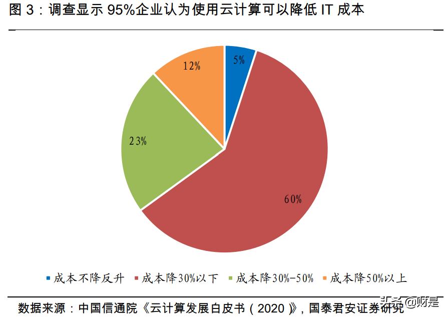 云计算控制节点算力,云计算加速碳中和时代早日到来