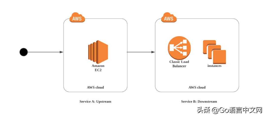 图解Go微服务中的熔断器和重试