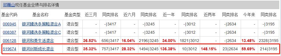 市场上最顶级的4位债券基金经理,市场排名第一的基金经理