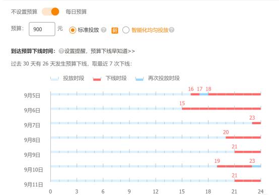 直通车日限额很快烧完,直通车日限额提高后面怎么降下来
