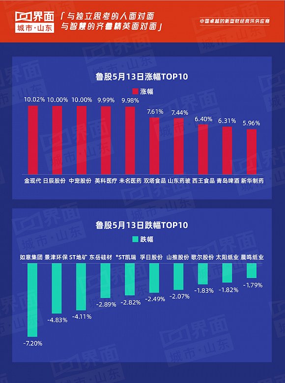 鲁股观察|5月13日：山东3只涨停股领衔，123只个股齐涨