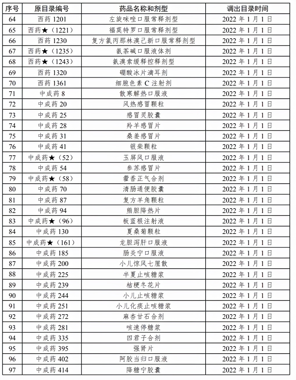 8类药品不在报销范围,纳入统筹门诊报销的药目录有哪些