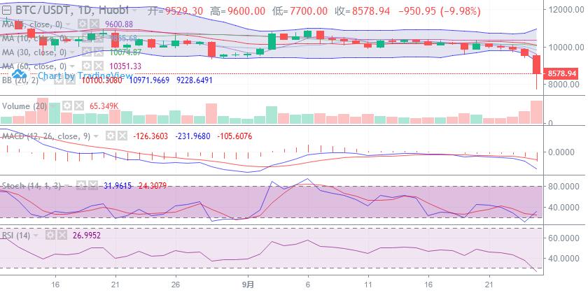 最近主流币大跌是怎么回事,主流币大跌原因