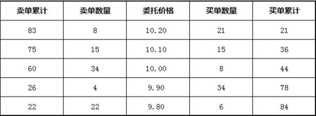 十分钟教你看懂集合竞价,一招教会你如何看懂集合竞价