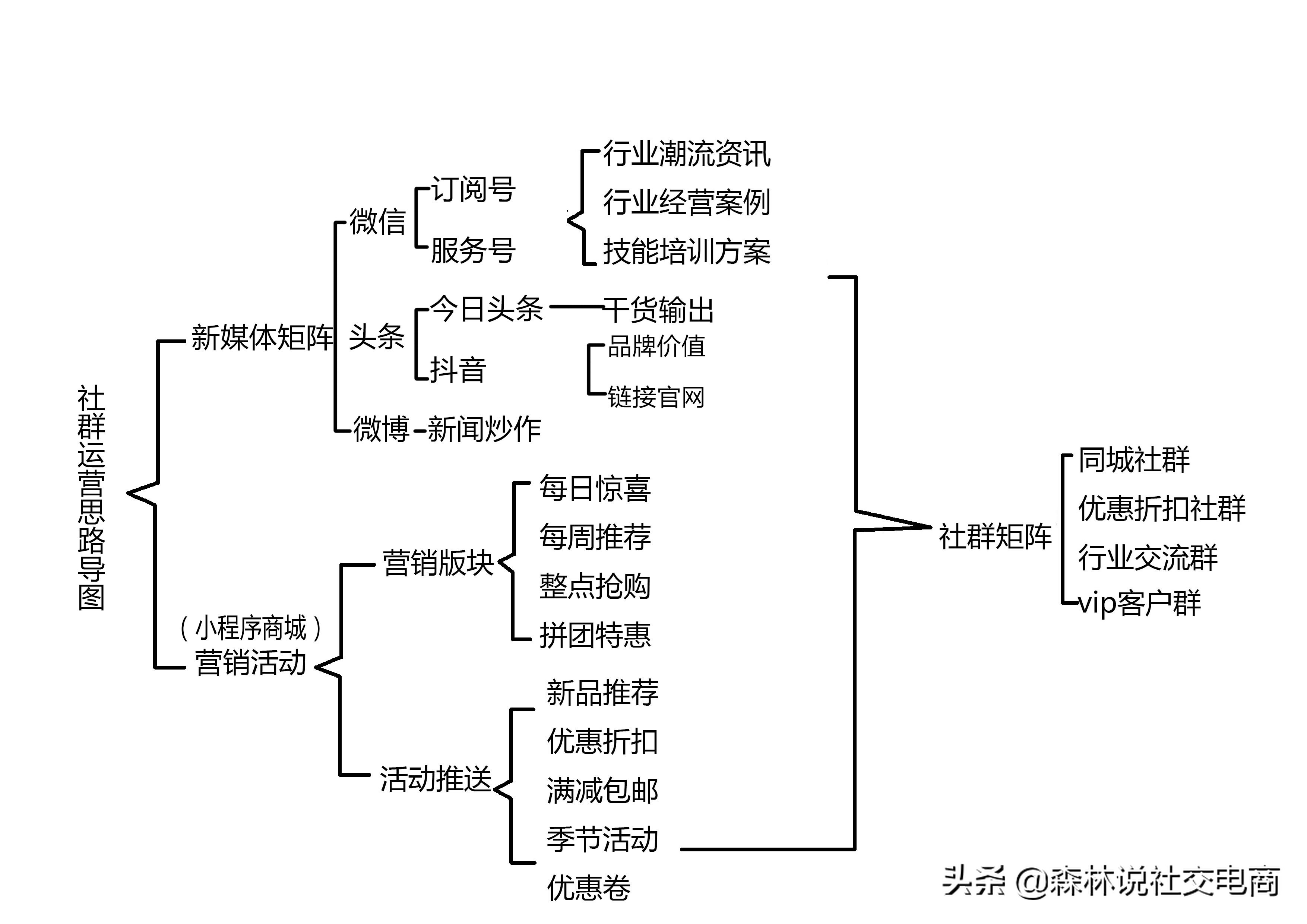 社交电商怎么裂变社群营销,电商社群营销思维