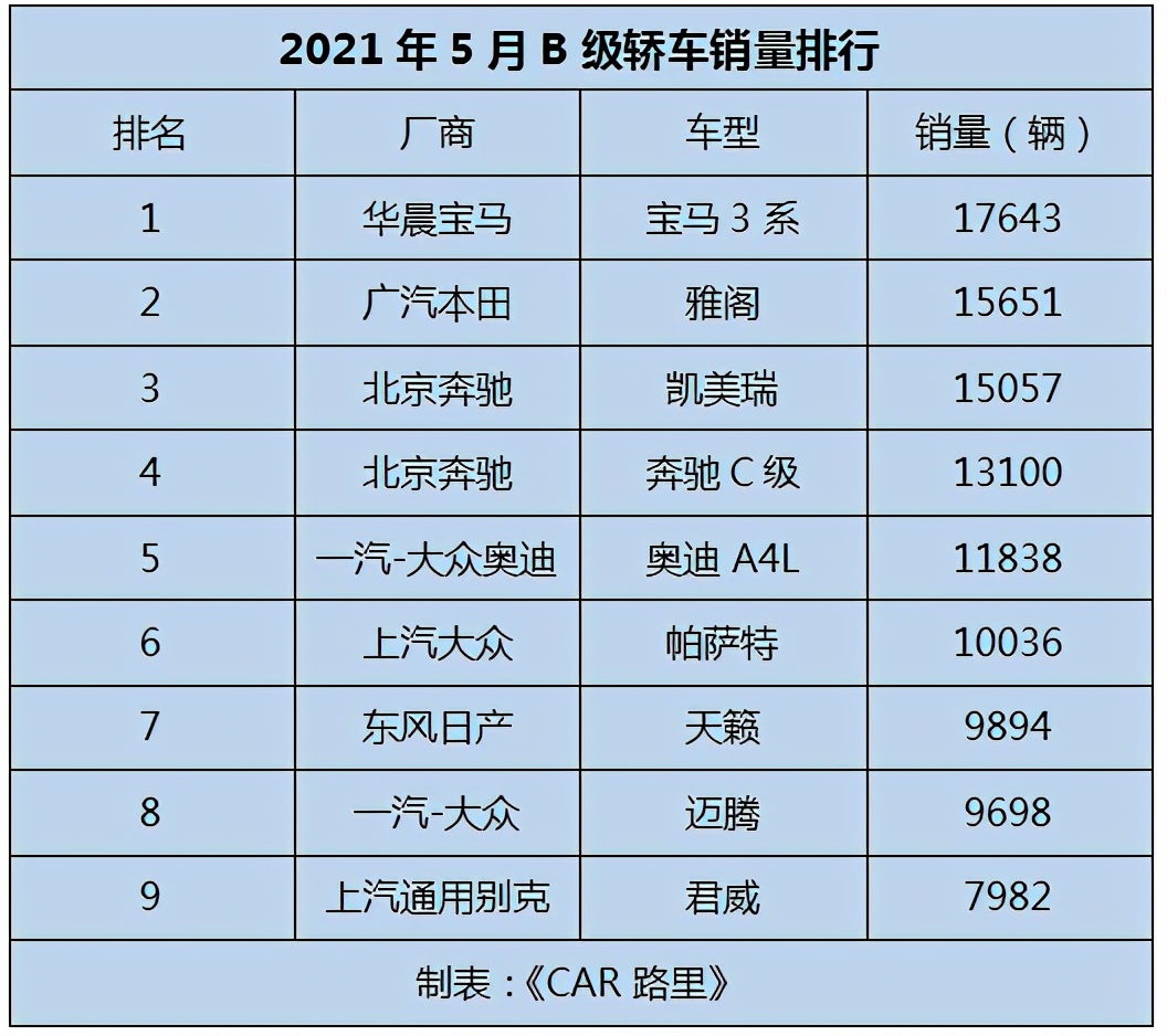 宝马3系是b级最好的车吗,宝马3系是b级车最好的吗
