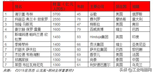 2019胡润全球富豪榜：贝索斯蝉联首富资产9900亿元