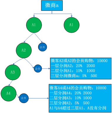 微信分销系统app开发,微信分销管理系统解决方案