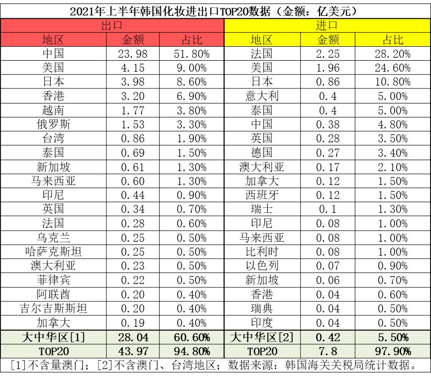 韩国化妆品在中国市场爆发式增长