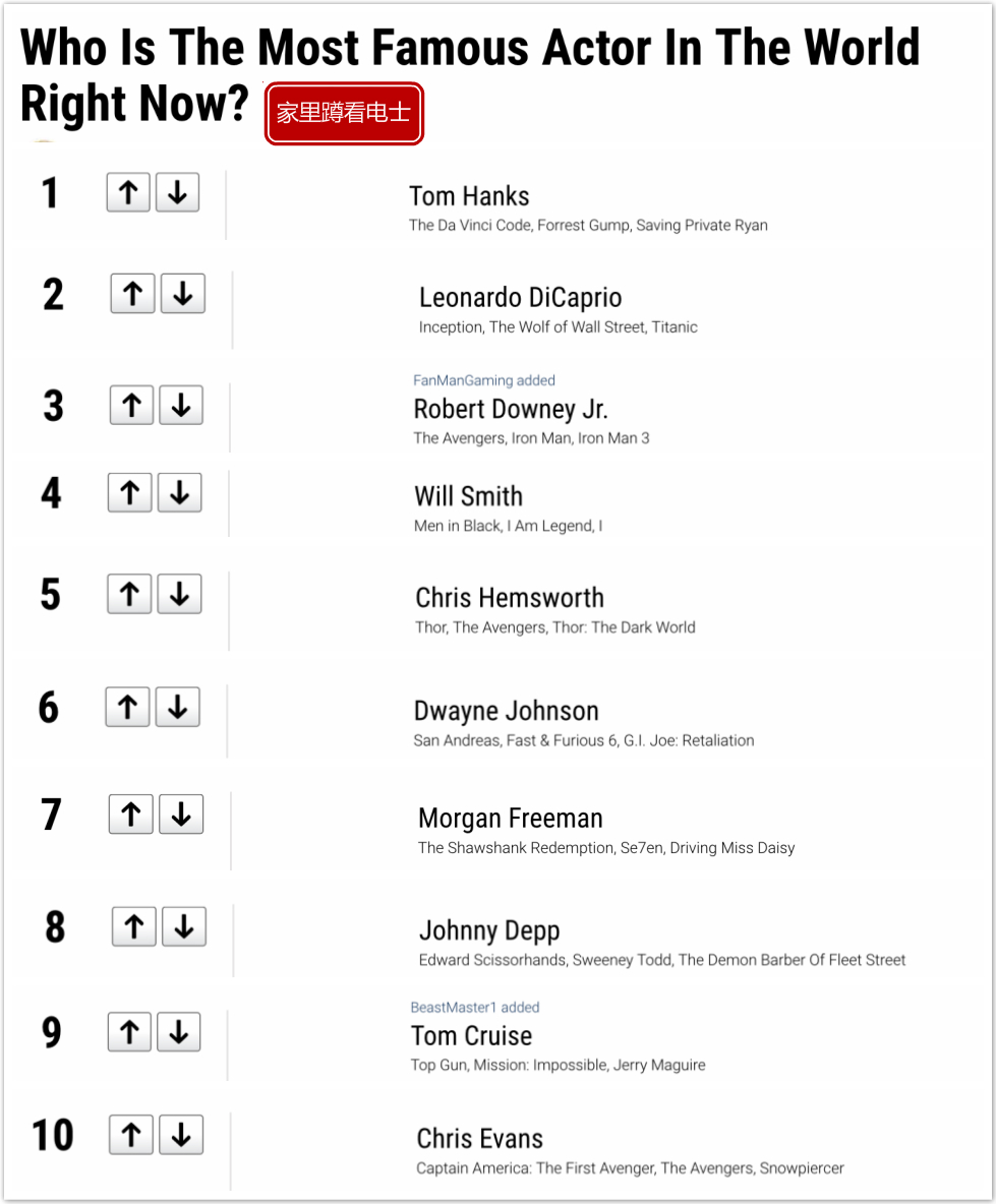 世界最知名男星排行榜：2黑人演员入前10，漫威给力，里维斯下滑