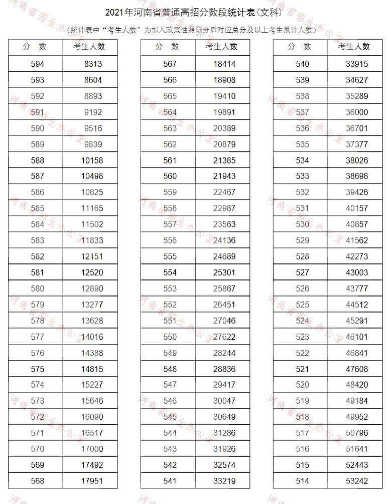 2021河南普通高校招生录取分数线,2021年河南省艺术类文化课分数线