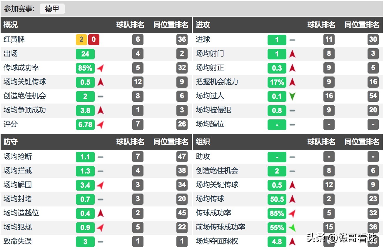 弗莱堡中卫国脚科赫的未来：那不勒斯有意引进，热刺后防急需