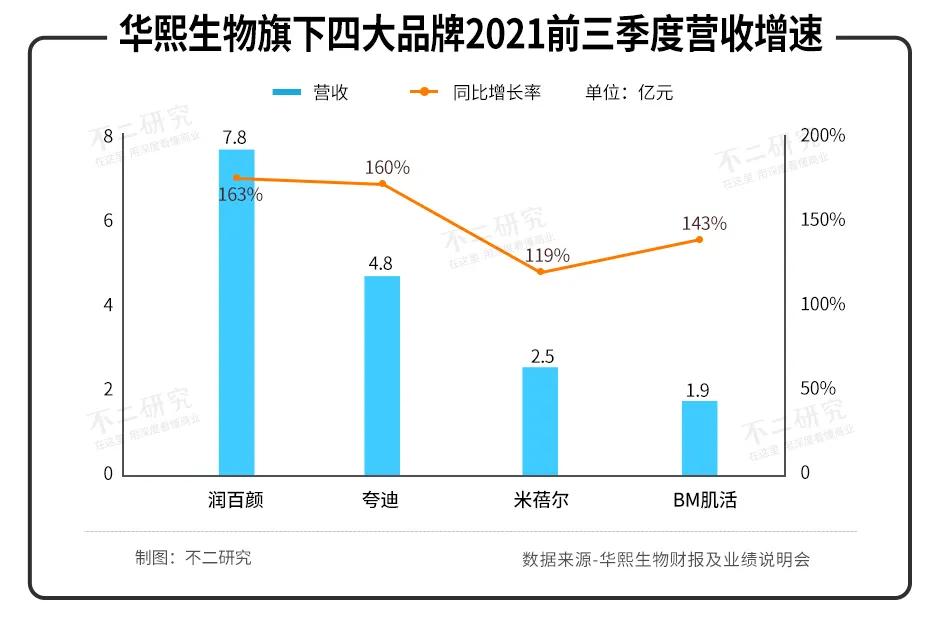 珀莱雅丸美贝泰妮深度分析,华熙生物贝泰妮和珀莱雅
