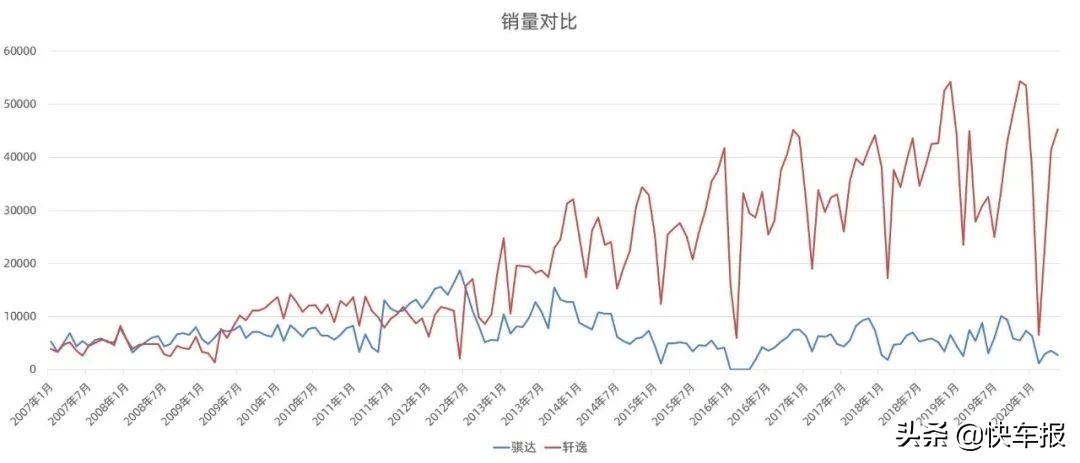 骐达和轩逸哪个保值率高一点,东风日产轩逸2020款骐达