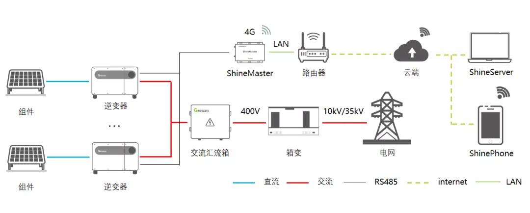 光伏逆变器电网电压异常怎么处理,光伏直流汇流箱如何与逆变器相连