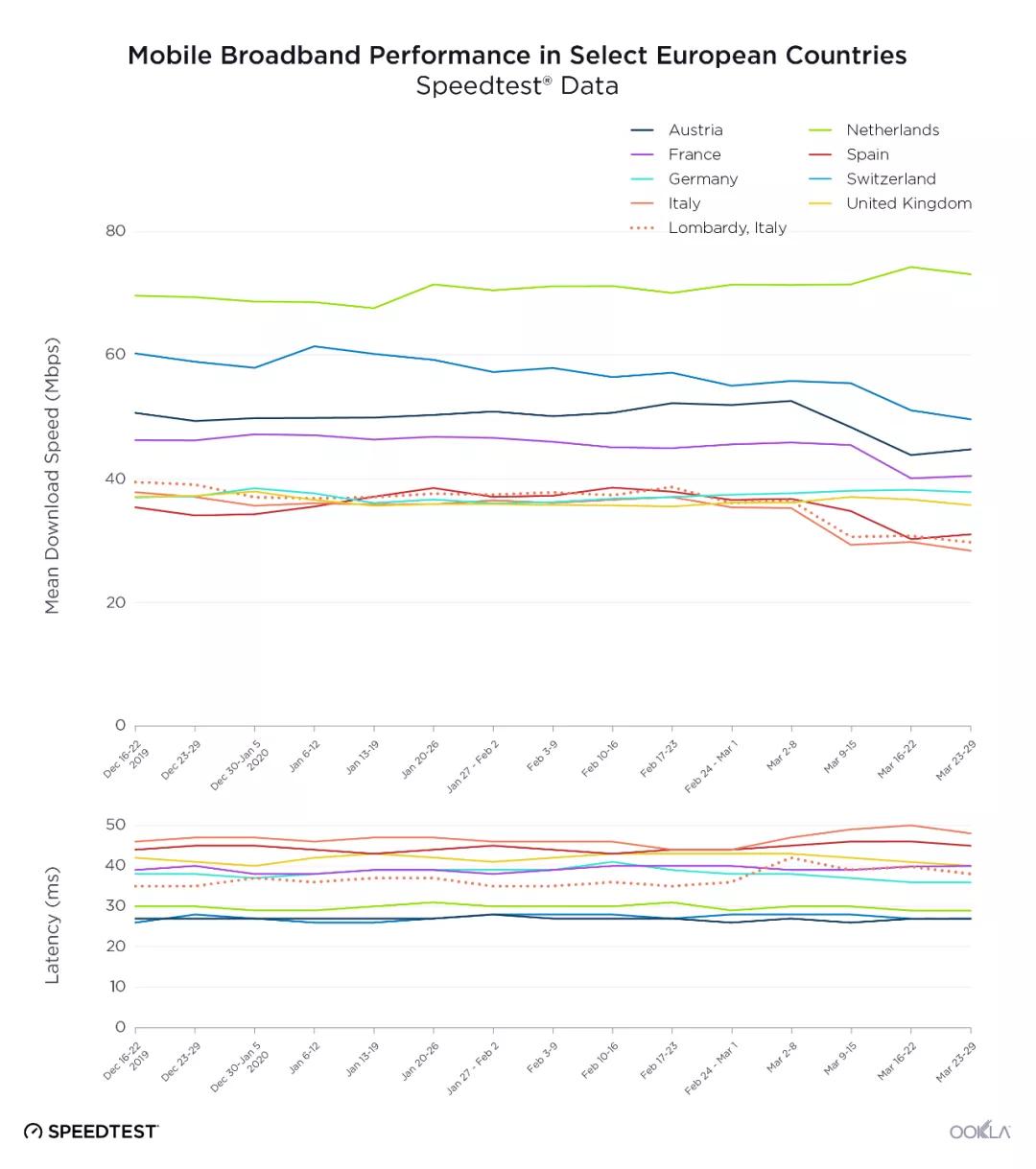 居家隔离后，许多国家网络崩了…为什么中国没事？