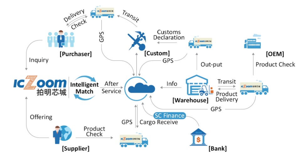 美股新股解读｜B2B电子商务平台，拍明芯城收入同比增长近七成