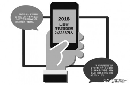 山西手机网民2238万占网民比例97.9％