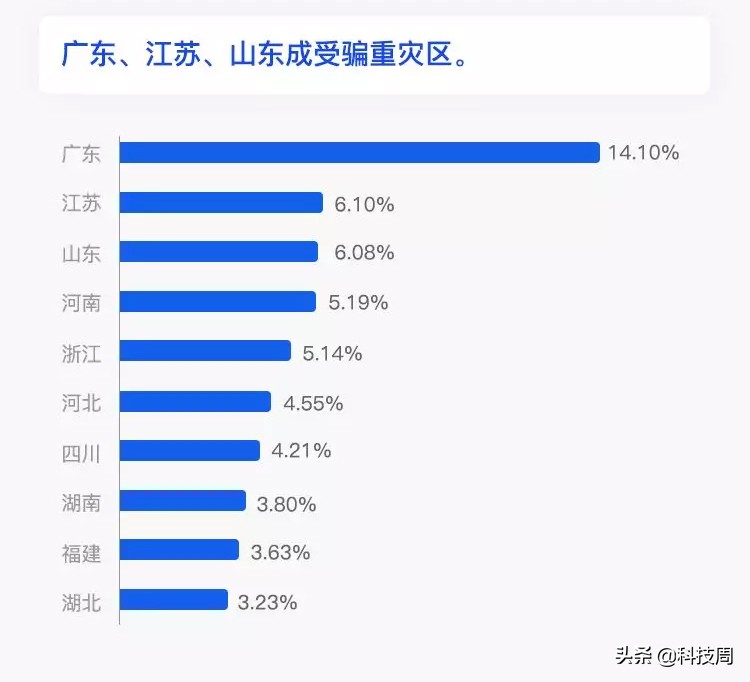 腾讯110发布2018年度成绩单，打击违法违规账号239万个