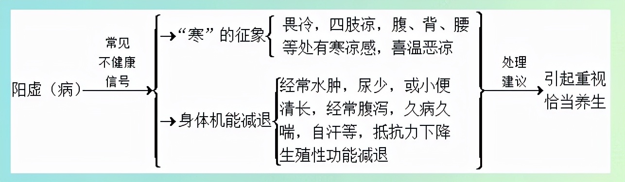 什么是阳虚什么是阴虚怎么区别,阳虚跟阴虚是怎么发生的
