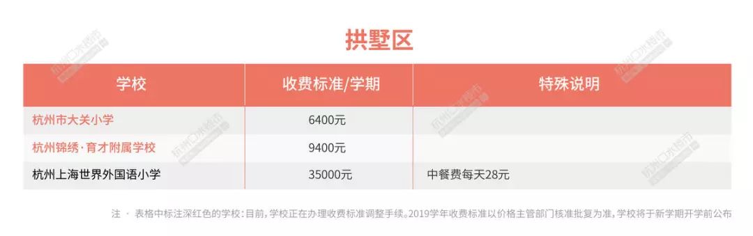 2019年杭州市民办各区小学学费最新出炉，有学校每学期7.8万