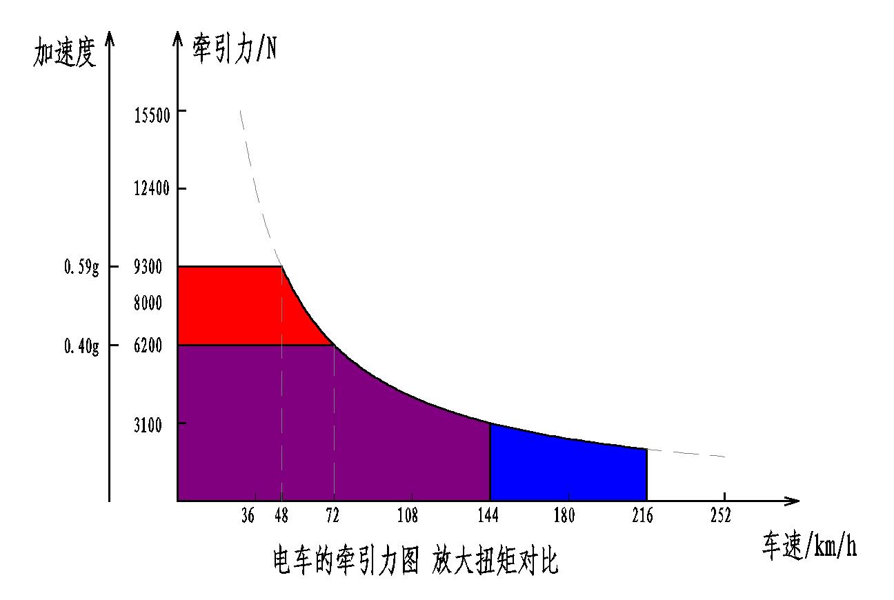 加速性不再单看扭矩,提速快慢看扭矩