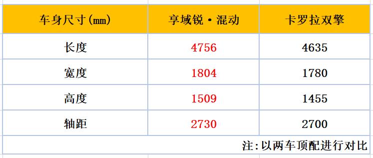 享域锐混动卡罗拉双擎,本田享域锐混动对比卡罗拉