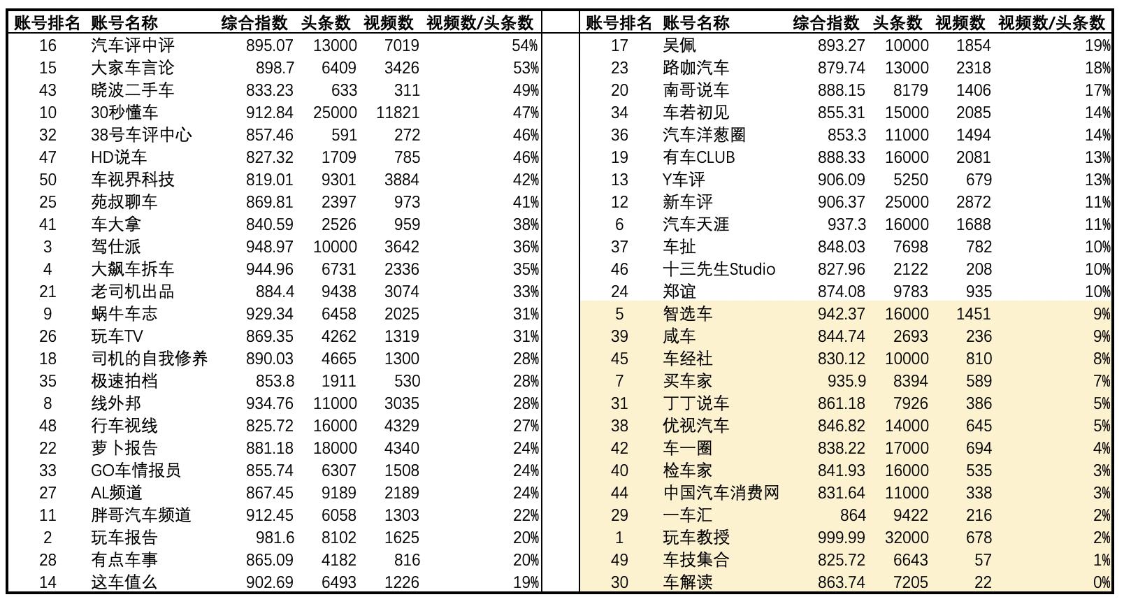 分析了去年懂车号影响力前50名，又有信心做汽车自媒体了