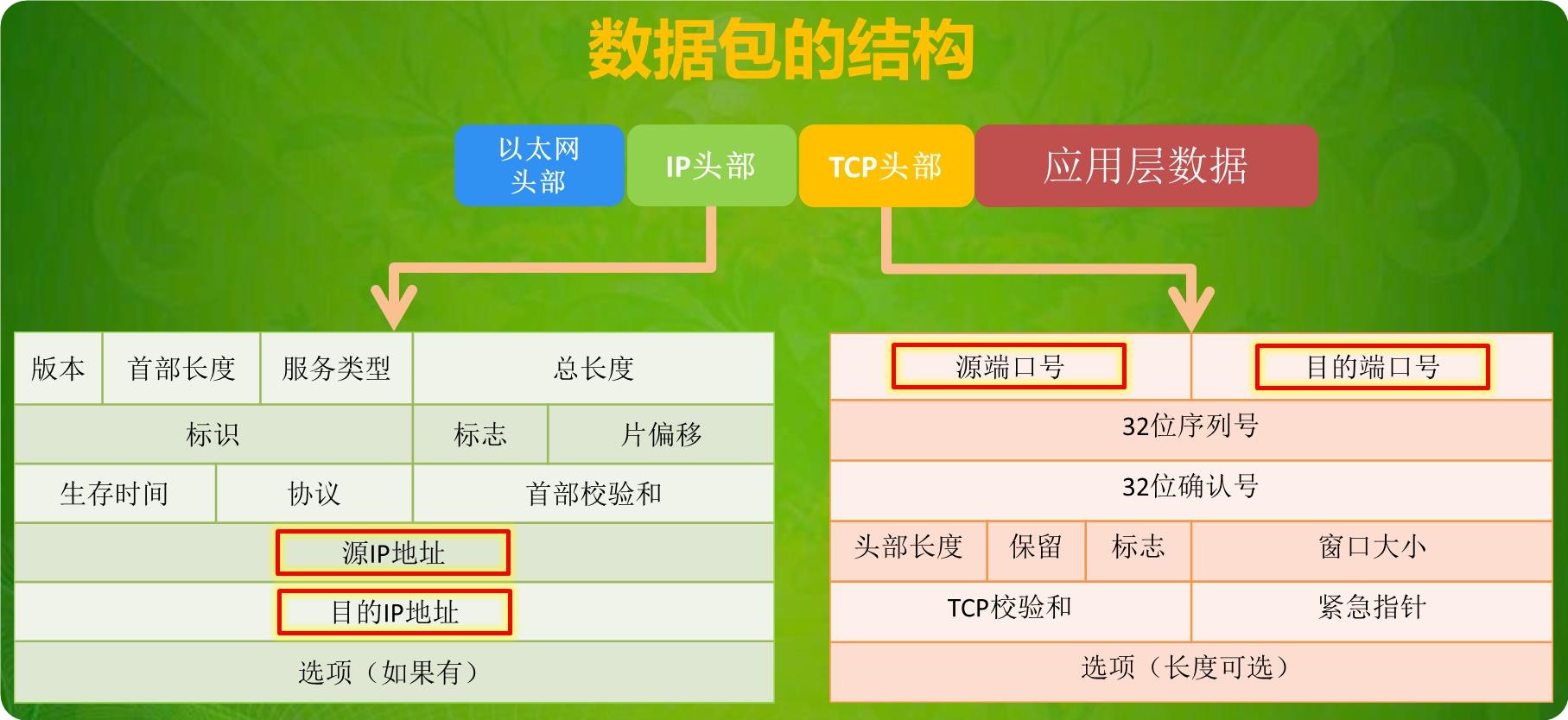 tcpip协议究竟是如何工作的,前端协议tcp和http的区别