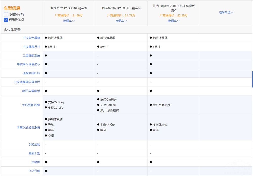 雅阁1.5t和君威1.5对比测试,动力不俗兼顾家用君威gs简评