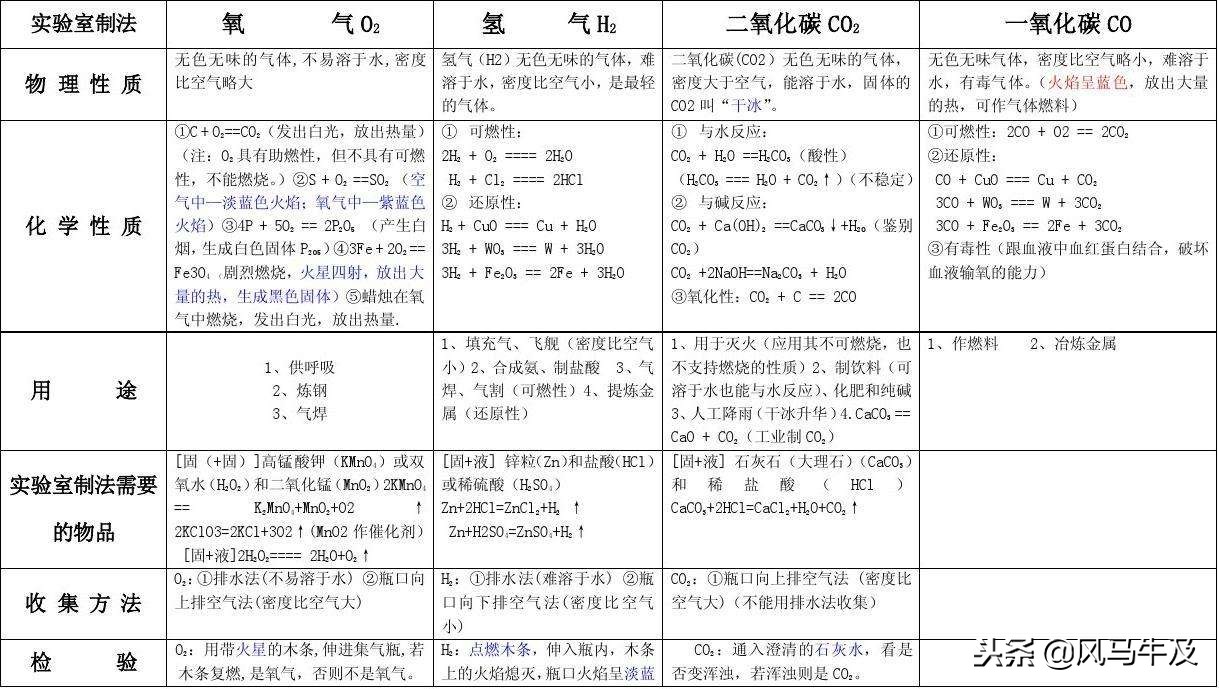 初中化学氢气燃烧知识点,初三中考化学实验中的燃烧条件