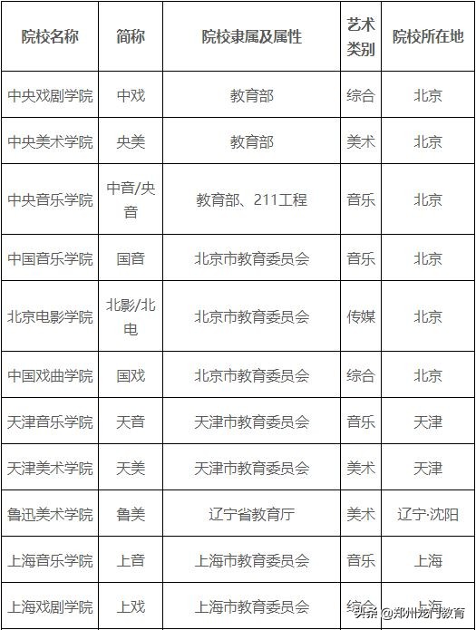 艺考干货：最全艺考院校分类表
