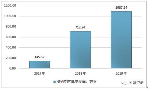 2020年国产HPV疫苗“馨可宁”上市，HPV疫苗市场开启进口替代之路
