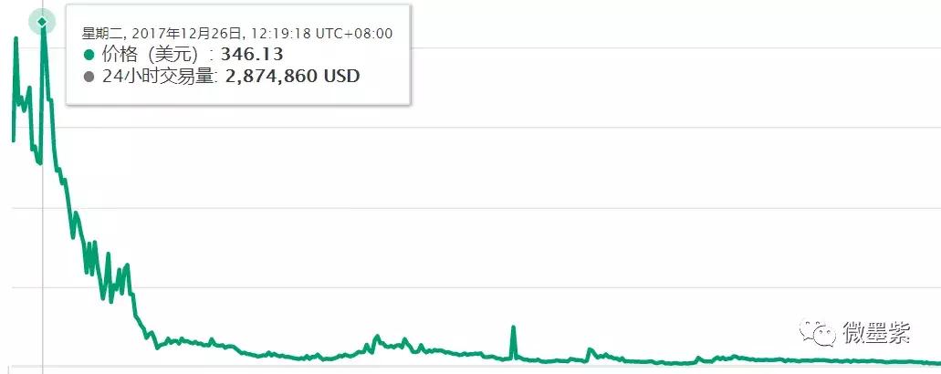 50个曾经明星项目，沦为被扣上“空气币”帽子？