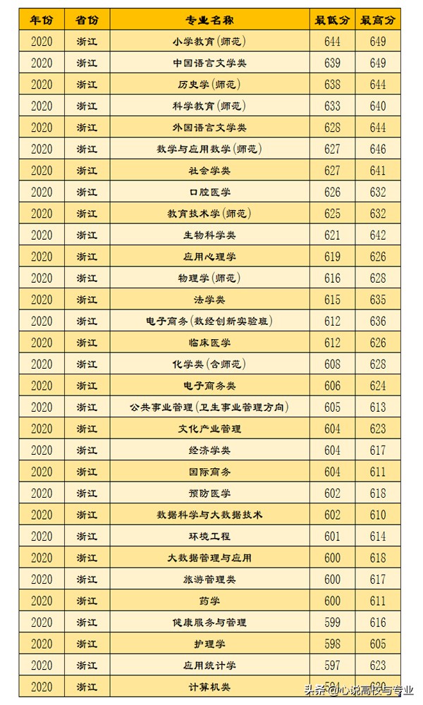 杭州师范大学历史类录取分数线,2018年杭州师范大学历史系分数线