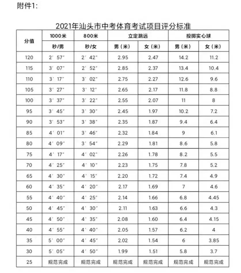 中考体育考试项目及标准2020年,体育中考当天注意事项