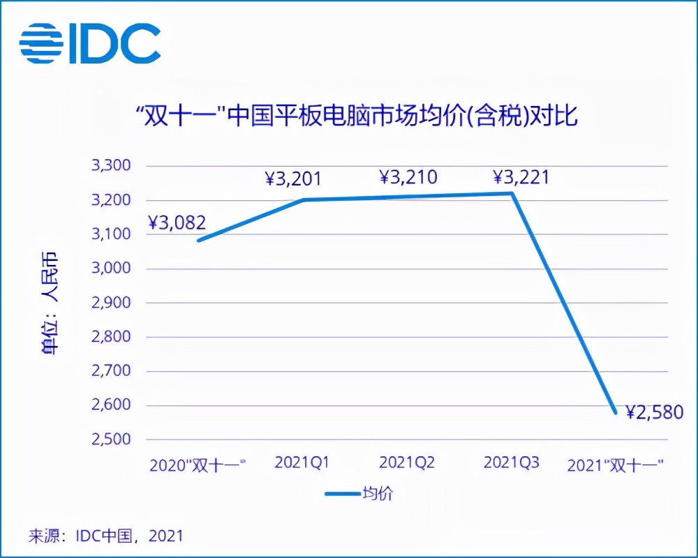 2021年第三季度中国平板电脑市场出货再创新高