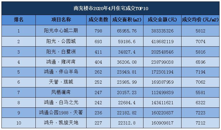 南充2021年11月楼盘成交量排行榜,鸿通南充楼市成交量