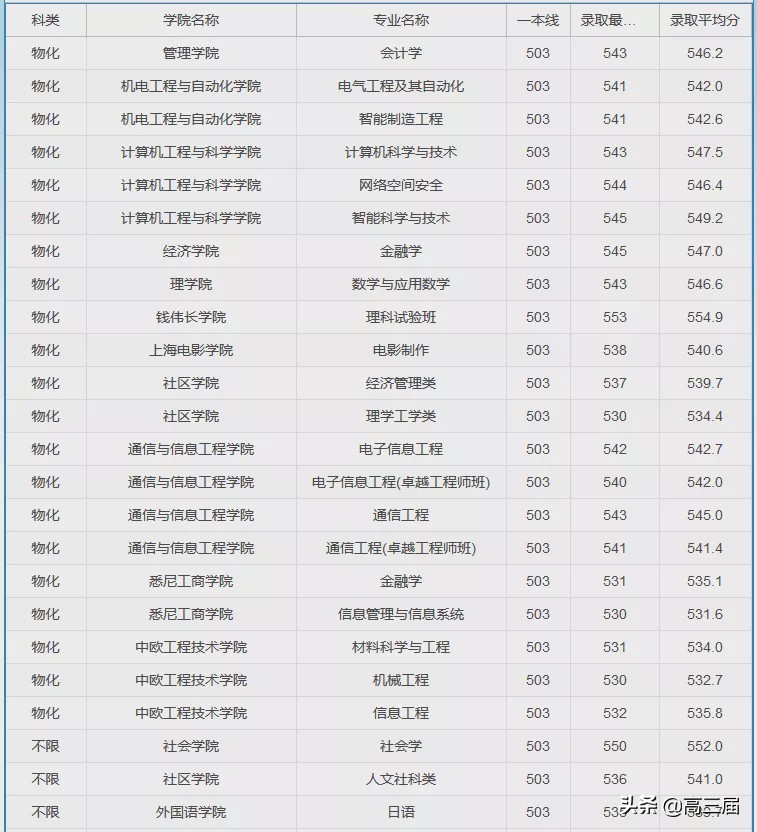 上海大学2023年各专业录取分数线,上海大学专业分数线排名表