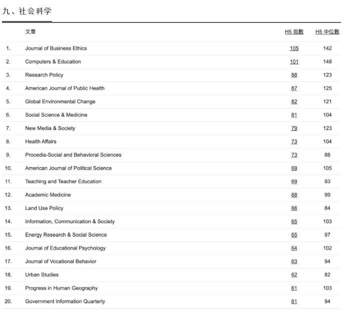 谷歌学术期刊排名100,2020谷歌学术引用排名