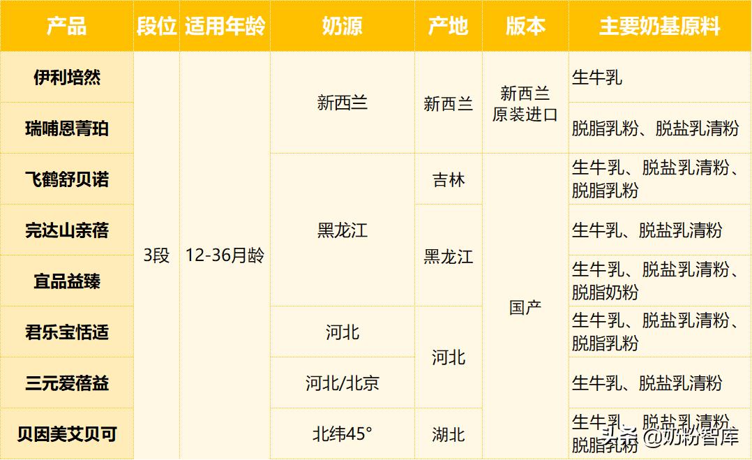 飞鹤和君乐宝哪个奶粉更容易消化,飞鹤易好消化不胀气的奶粉