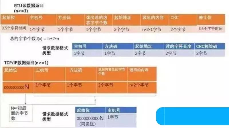 一文搞懂安卓开发,一文搞懂modbus与rs485通信协议