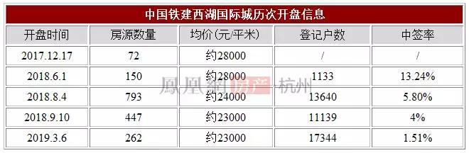 罄！仅2人弃选，3次“万人摇”神盘西湖国际城今日谢幕