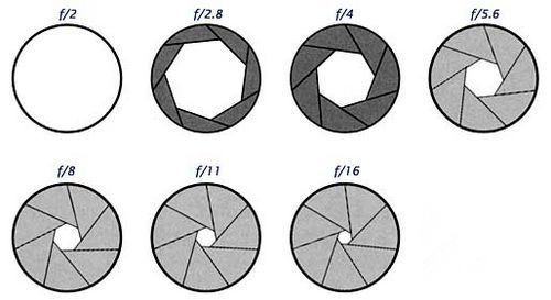 如何选择正确的光圈,光圈的最佳设置方法