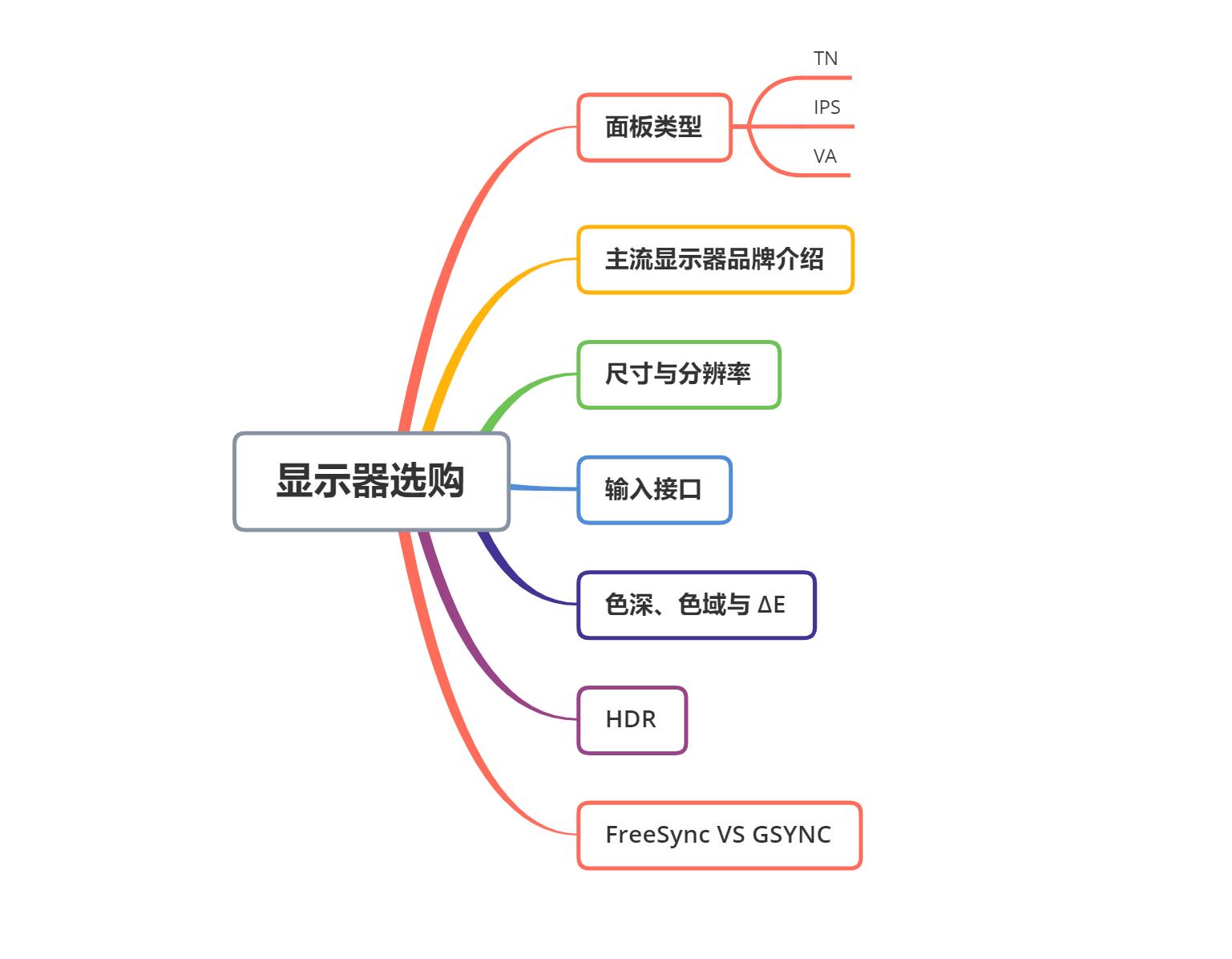 显示器配置讲解基本知识,显示器的各种参数讲解