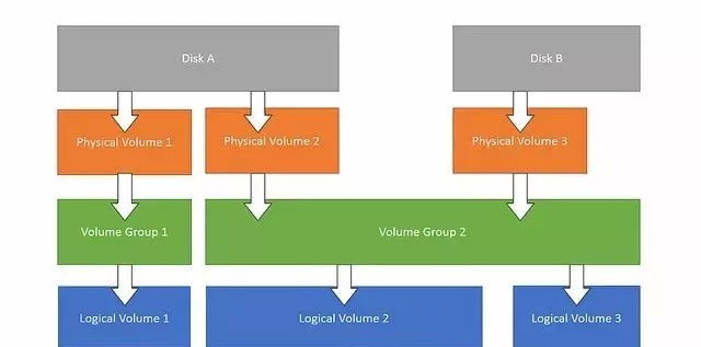 linux磁盘操作教程交流,Linux磁盘分区说明