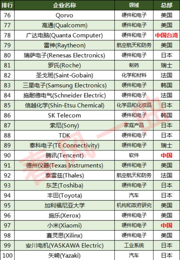 世界前十强创新公司,中国唯一进入世界前10的创新公司