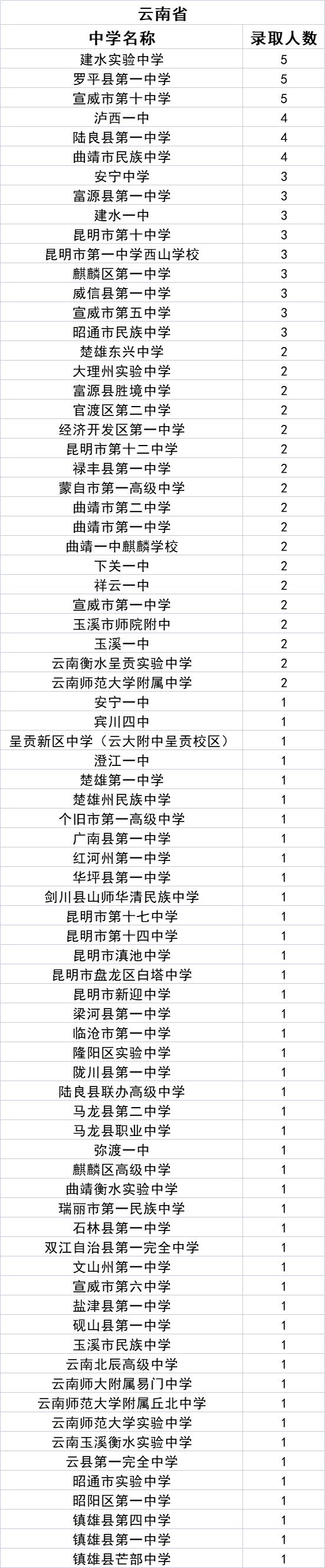 中北大学2021级新生来自哪些中学？统计数据来了