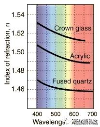 色散补偿器放在什么位置,可调色散补偿器